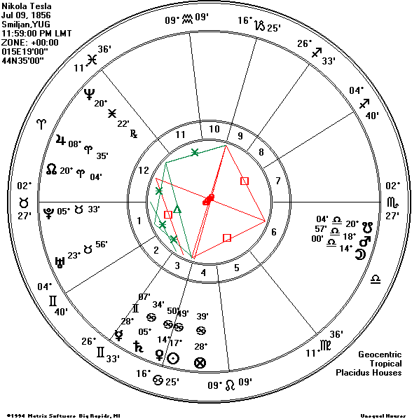 Nikola Tesla horoskop